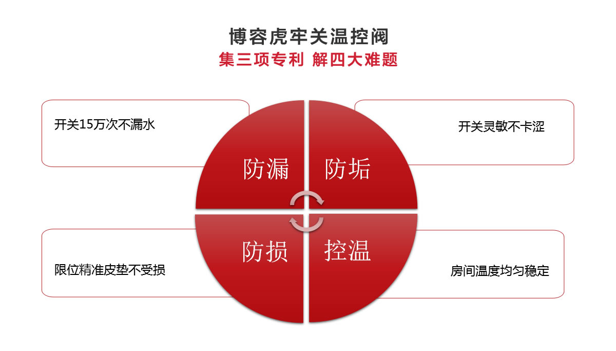 博容虎牢關(guān)溫控閥集三項專(zhuān)利，解決四大采暖問(wèn)題